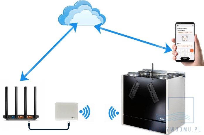 Sterowanie rekuperatorem Kermi Boost X425 przez aplikację mobilną